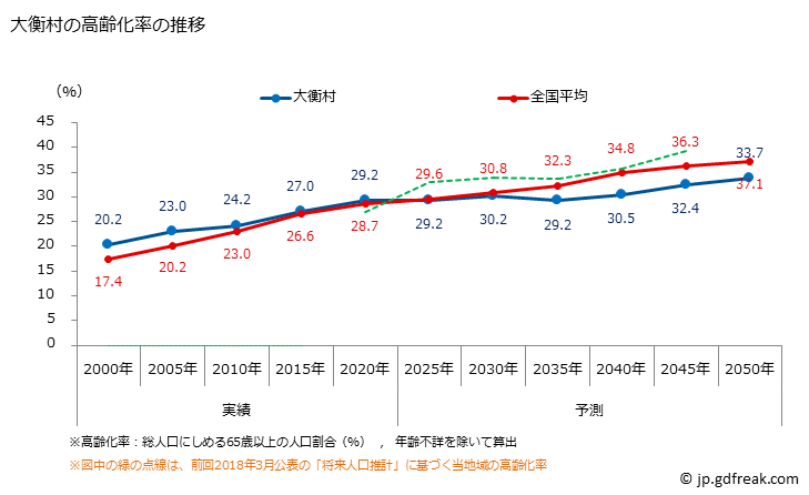 グラフ 富谷町(ﾄﾐﾔﾏﾁ 宮城県)の人口と世帯 高齢化率の推移