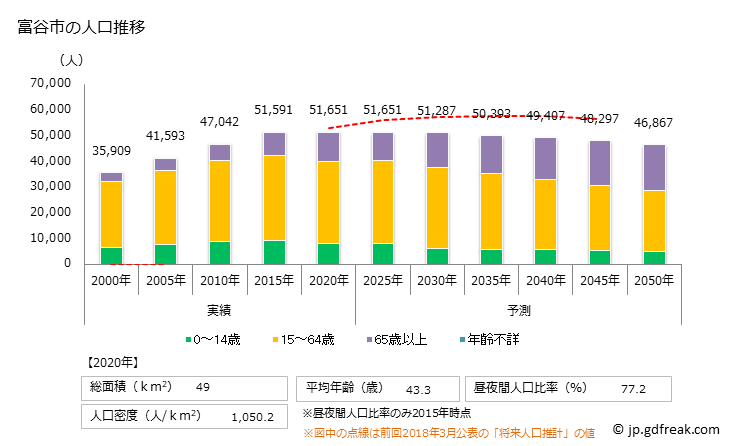 グラフ 大衡村(ｵｵﾋﾗﾑﾗ 宮城県)の人口と世帯 人口推移