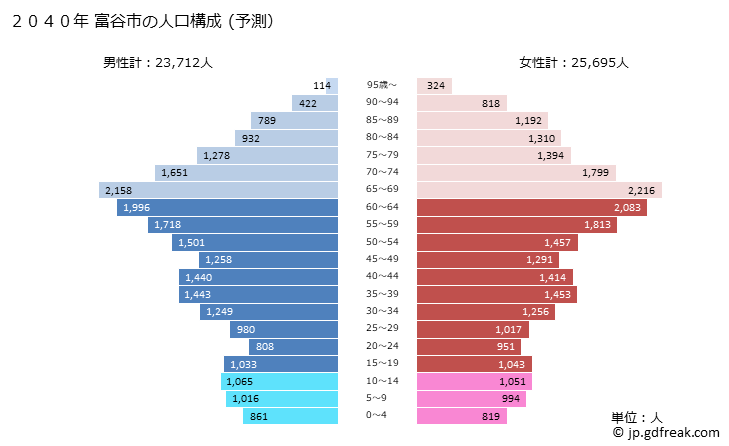 グラフ 大衡村(ｵｵﾋﾗﾑﾗ 宮城県)の人口と世帯 2040年の人口ピラミッド（予測）