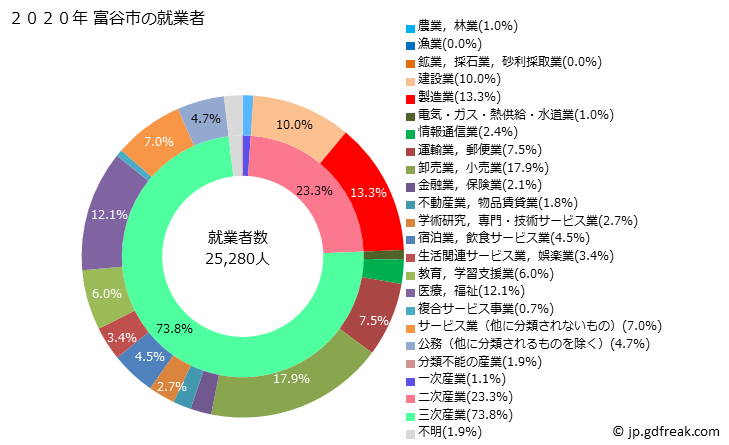グラフ 大衡村(ｵｵﾋﾗﾑﾗ 宮城県)の人口と世帯 就業者数とその産業構成