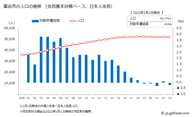 グラフ 大衡村(ｵｵﾋﾗﾑﾗ 宮城県)の人口と世帯 人口推移（住民基本台帳ベース）