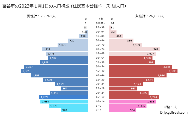 グラフ 大衡村(ｵｵﾋﾗﾑﾗ 宮城県)の人口と世帯 2023年の人口ピラミッド（住民基本台帳ベース）