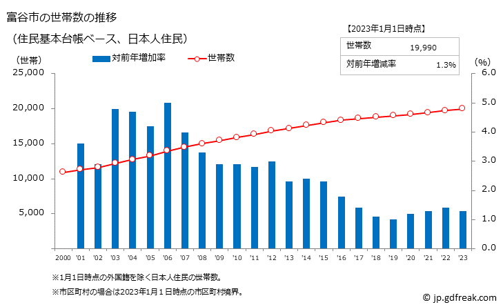 グラフ 大衡村(ｵｵﾋﾗﾑﾗ 宮城県)の人口と世帯 世帯数推移（住民基本台帳ベース）