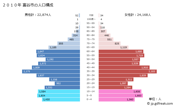 グラフ 大衡村(ｵｵﾋﾗﾑﾗ 宮城県)の人口と世帯 2010年の人口ピラミッド