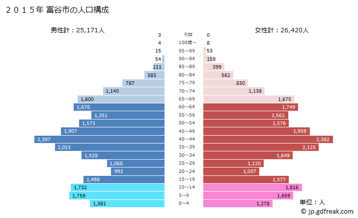 グラフ 大衡村(ｵｵﾋﾗﾑﾗ 宮城県)の人口と世帯 2015年の人口ピラミッド