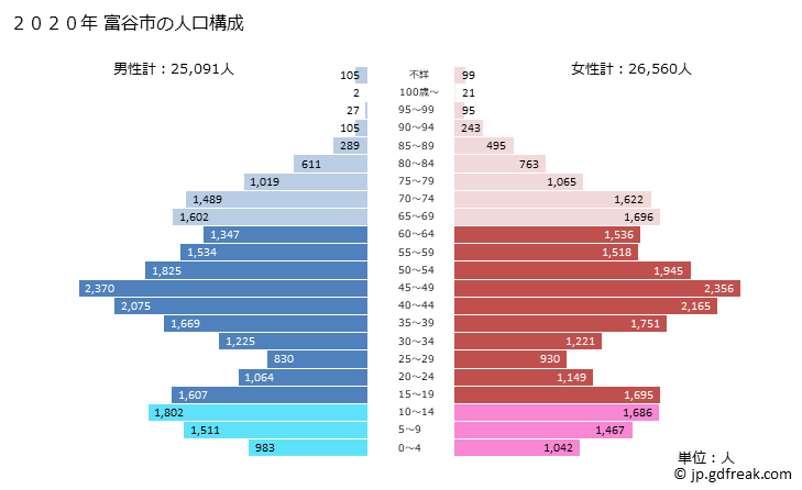 グラフ 大衡村(ｵｵﾋﾗﾑﾗ 宮城県)の人口と世帯 2020年の人口ピラミッド