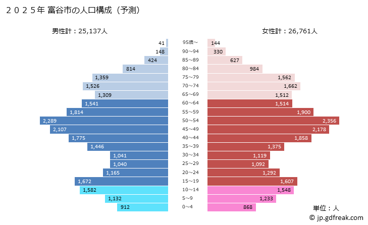 グラフ 大衡村(ｵｵﾋﾗﾑﾗ 宮城県)の人口と世帯 2025年の人口ピラミッド