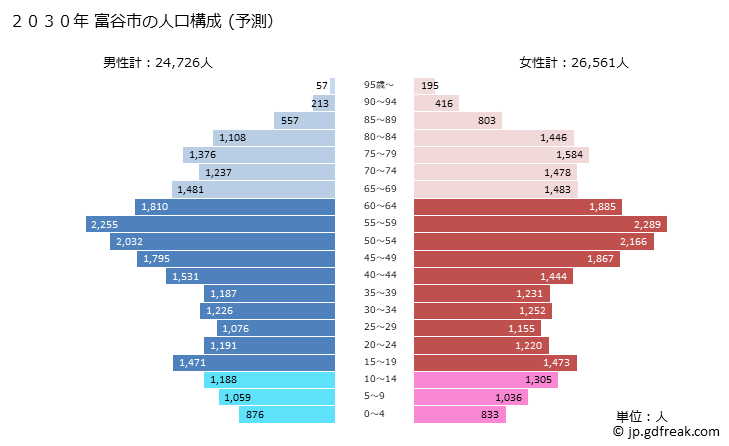 グラフ 大衡村(ｵｵﾋﾗﾑﾗ 宮城県)の人口と世帯 2030年の人口ピラミッド（予測）