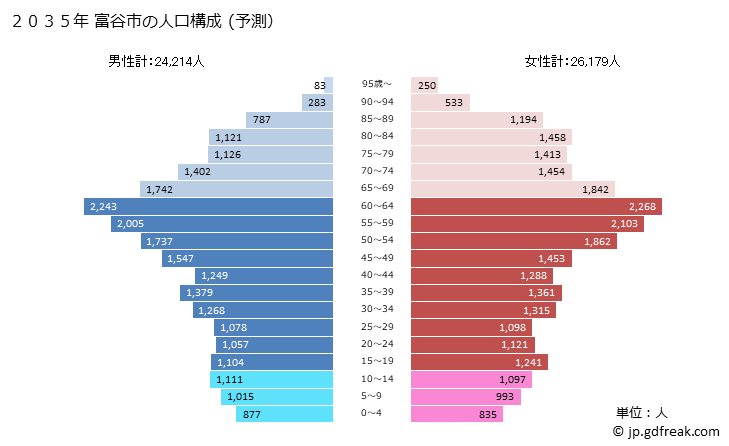 グラフ 大衡村(ｵｵﾋﾗﾑﾗ 宮城県)の人口と世帯 2035年の人口ピラミッド（予測）