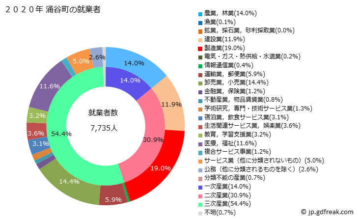 グラフ 涌谷町(ﾜｸﾔﾁｮｳ 宮城県)の人口と世帯 就業者数とその産業構成