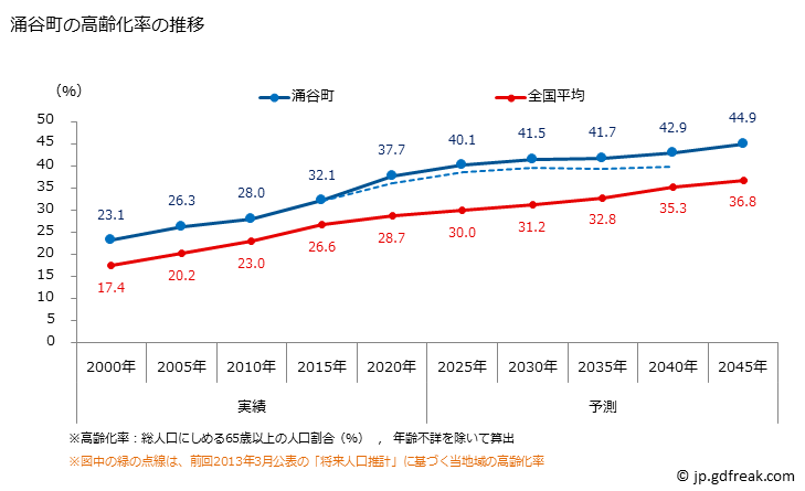 グラフ 涌谷町(ﾜｸﾔﾁｮｳ 宮城県)の人口と世帯 高齢化率の推移