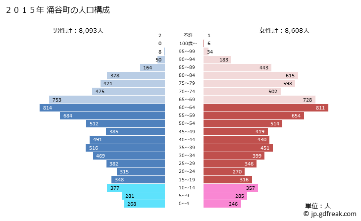 グラフ 涌谷町(ﾜｸﾔﾁｮｳ 宮城県)の人口と世帯 2015年の人口ピラミッド