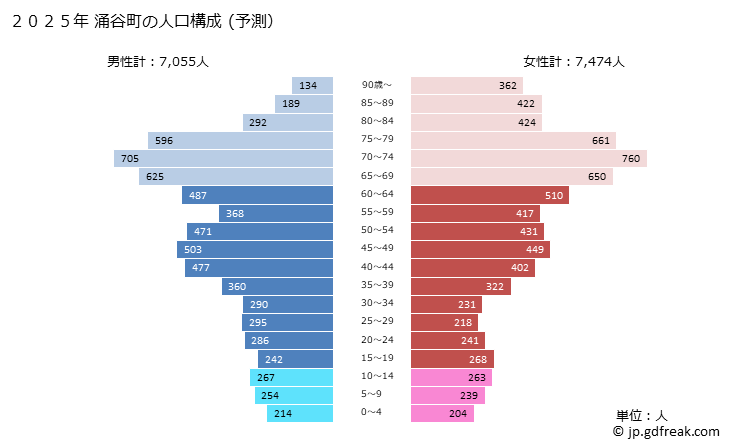 グラフ 涌谷町(ﾜｸﾔﾁｮｳ 宮城県)の人口と世帯 2025年の人口ピラミッド（予測）