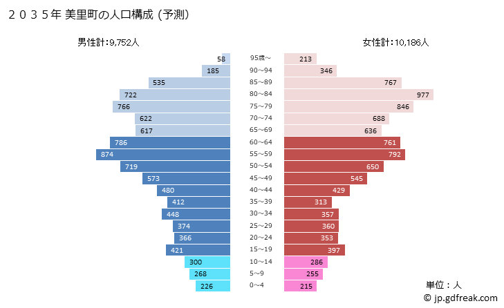 グラフ 美里町(ﾐｻﾄﾏﾁ 宮城県)の人口と世帯 2035年の人口ピラミッド（予測）