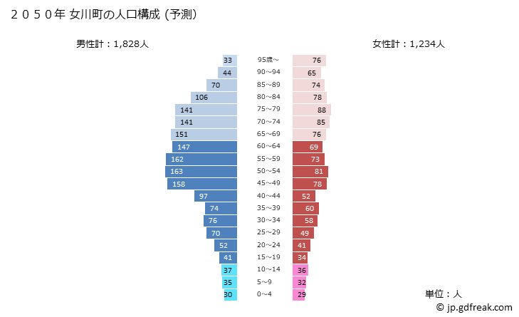 グラフ 女川町(ｵﾅｶﾞﾜﾁｮｳ 宮城県)の人口と世帯 2050年の人口ピラミッド（予測）