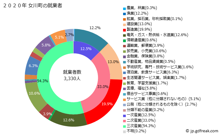 グラフ 女川町(ｵﾅｶﾞﾜﾁｮｳ 宮城県)の人口と世帯 就業者数とその産業構成