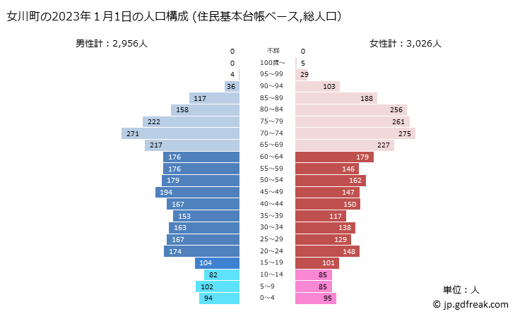 グラフ 女川町(ｵﾅｶﾞﾜﾁｮｳ 宮城県)の人口と世帯 2023年の人口ピラミッド（住民基本台帳ベース）