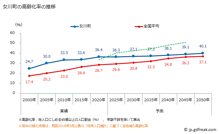 グラフ 女川町(ｵﾅｶﾞﾜﾁｮｳ 宮城県)の人口と世帯 高齢化率の推移