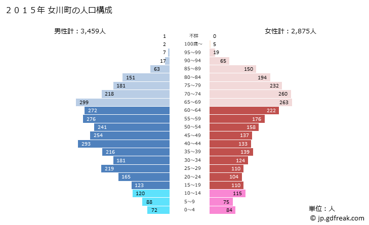 グラフ 女川町(ｵﾅｶﾞﾜﾁｮｳ 宮城県)の人口と世帯 2015年の人口ピラミッド