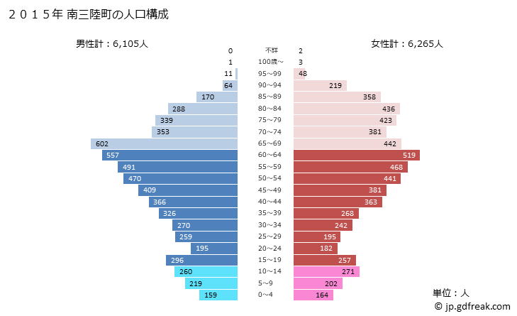グラフ 南三陸町(ﾐﾅﾐｻﾝﾘｸﾁｮｳ 宮城県)の人口と世帯 2015年の人口ピラミッド