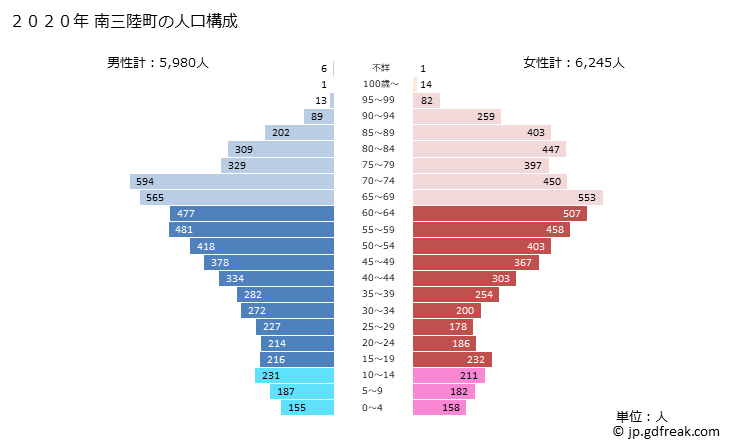 グラフ 南三陸町(ﾐﾅﾐｻﾝﾘｸﾁｮｳ 宮城県)の人口と世帯 2020年の人口ピラミッド
