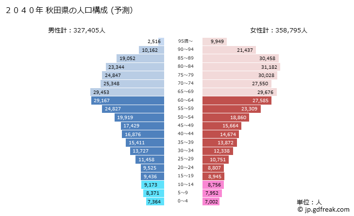 グラフ 秋田県の人口と世帯 2040年の人口ピラミッド（予測）