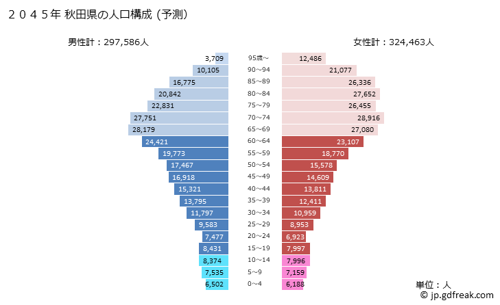 グラフ 秋田県の人口と世帯 2045年の人口ピラミッド（予測）