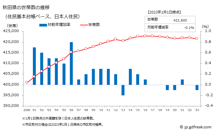 グラフ 秋田県の人口と世帯 世帯数推移（住民基本台帳ベース）