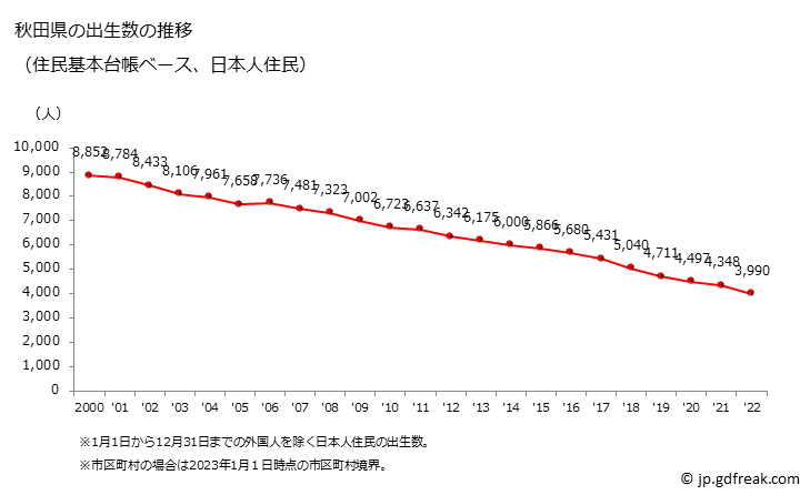 グラフ 秋田県の人口と世帯 出生数推移（住民基本台帳ベース）