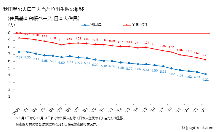 グラフ 秋田県の人口と世帯 住民千人当たりの出生数（住民基本台帳ベース）
