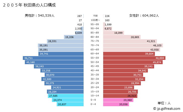 グラフ 秋田県の人口と世帯 2005年の人口ピラミッド