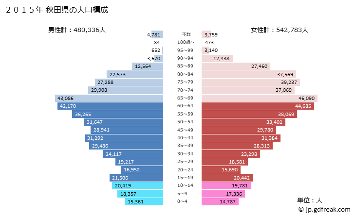 グラフ 秋田県の人口と世帯 2015年の人口ピラミッド