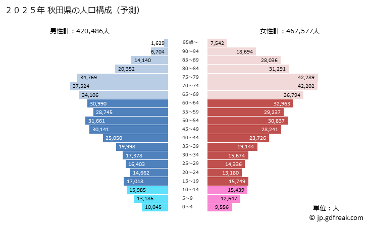 グラフ 秋田県の人口と世帯 2025年の人口ピラミッド