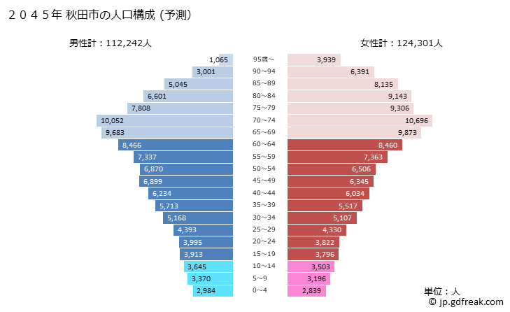 グラフ 秋田市(ｱｷﾀｼ 秋田県)の人口と世帯 2045年の人口ピラミッド（予測）