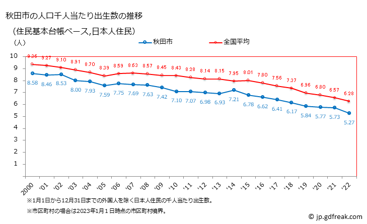 グラフ 秋田市(ｱｷﾀｼ 秋田県)の人口と世帯 住民千人当たりの出生数（住民基本台帳ベース）