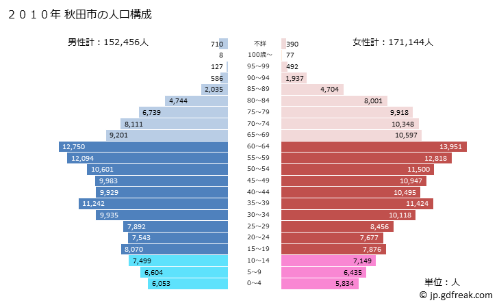 グラフ 秋田市(ｱｷﾀｼ 秋田県)の人口と世帯 2010年の人口ピラミッド