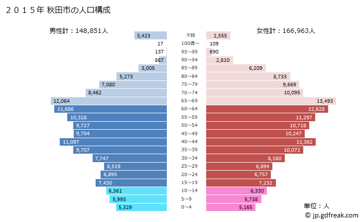 グラフ 秋田市(ｱｷﾀｼ 秋田県)の人口と世帯 2015年の人口ピラミッド