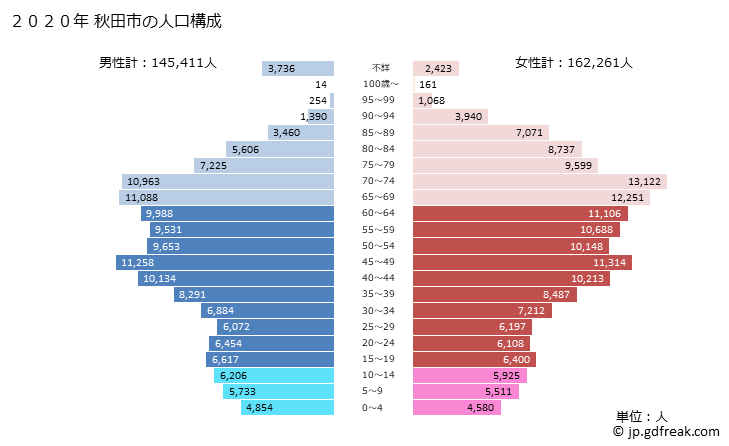 グラフ 秋田市(ｱｷﾀｼ 秋田県)の人口と世帯 2020年の人口ピラミッド