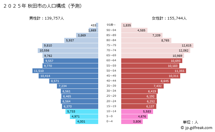 グラフ 秋田市(ｱｷﾀｼ 秋田県)の人口と世帯 2025年の人口ピラミッド