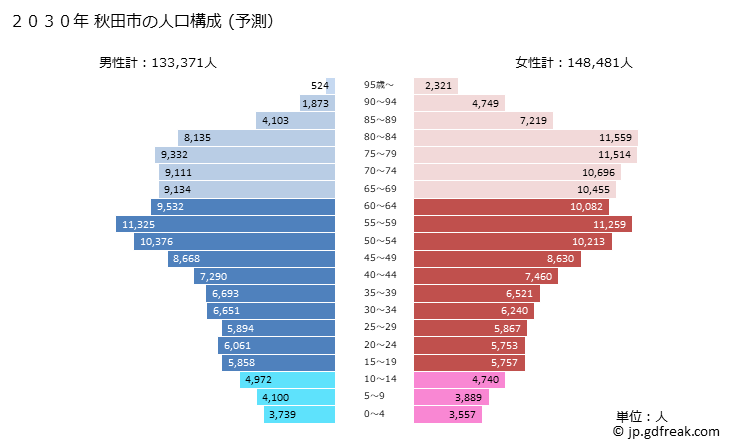 グラフ 秋田市(ｱｷﾀｼ 秋田県)の人口と世帯 2030年の人口ピラミッド（予測）