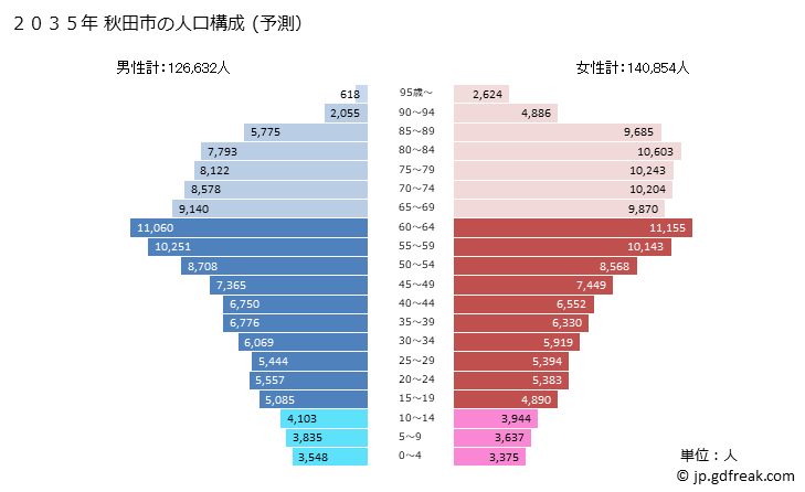 グラフ 秋田市(ｱｷﾀｼ 秋田県)の人口と世帯 2035年の人口ピラミッド（予測）