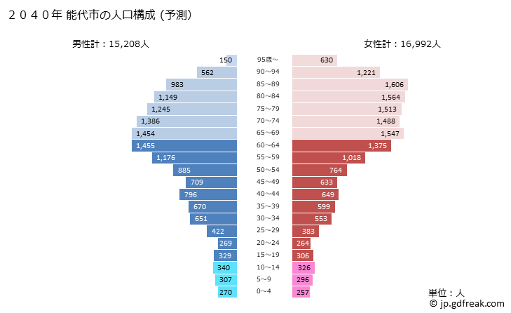 グラフ 能代市(ﾉｼﾛｼ 秋田県)の人口と世帯 2040年の人口ピラミッド（予測）