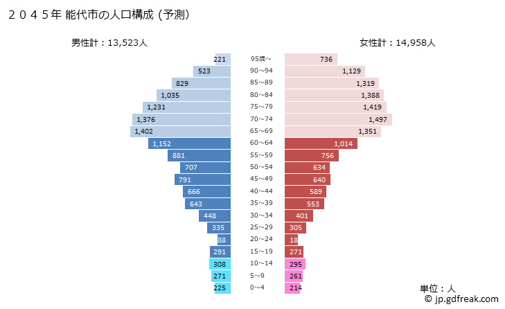 グラフ 能代市(ﾉｼﾛｼ 秋田県)の人口と世帯 2045年の人口ピラミッド（予測）
