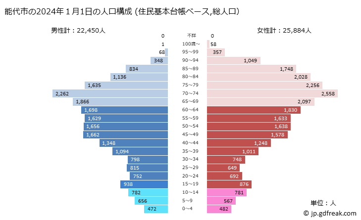 グラフ 能代市(ﾉｼﾛｼ 秋田県)の人口と世帯 2024年の人口ピラミッド（住民基本台帳ベース）