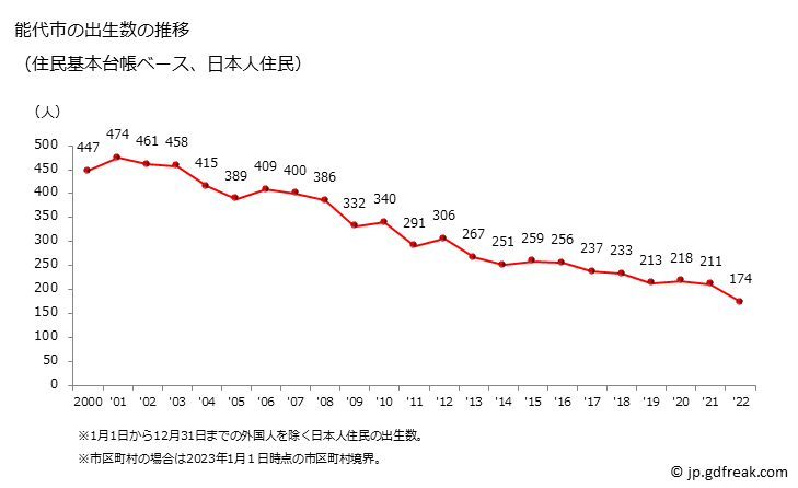 グラフ 能代市(ﾉｼﾛｼ 秋田県)の人口と世帯 出生数推移（住民基本台帳ベース）