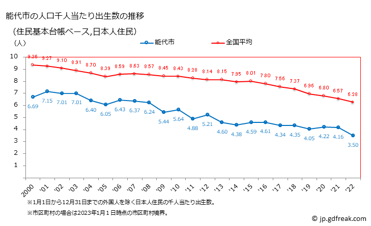 グラフ 能代市(ﾉｼﾛｼ 秋田県)の人口と世帯 住民千人当たりの出生数（住民基本台帳ベース）