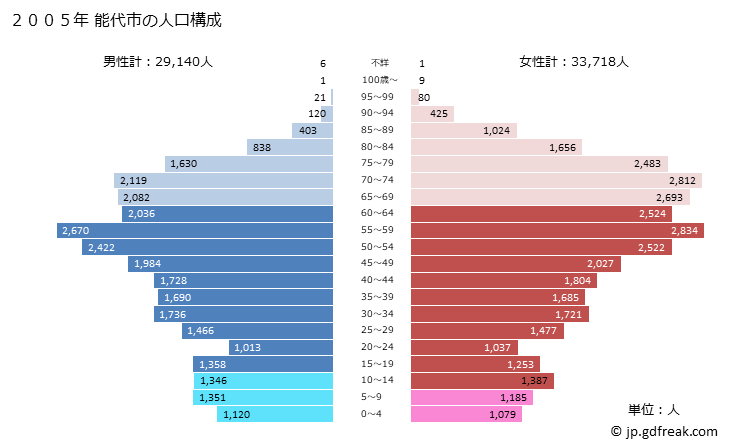グラフ 能代市(ﾉｼﾛｼ 秋田県)の人口と世帯 2005年の人口ピラミッド