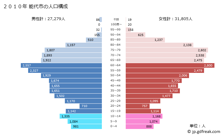 グラフ 能代市(ﾉｼﾛｼ 秋田県)の人口と世帯 2010年の人口ピラミッド