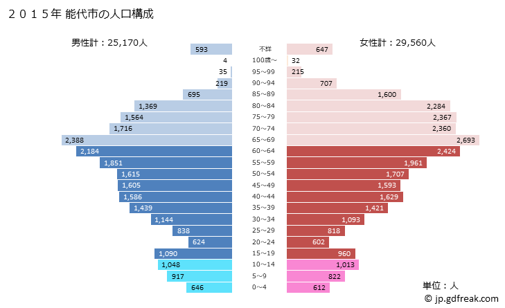 グラフ 能代市(ﾉｼﾛｼ 秋田県)の人口と世帯 2015年の人口ピラミッド