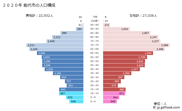 グラフ 能代市(ﾉｼﾛｼ 秋田県)の人口と世帯 2020年の人口ピラミッド